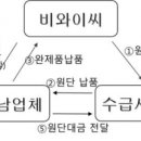 ㈜비와이씨 이미지