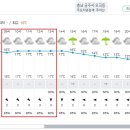 Re:제931차(18기-50차/2024.10.19) 공주대간 정기산행 및 18주년 정기총회[날씨예보] 이미지