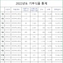 양양 푸드뱅크 이미지