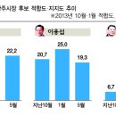 6.4지방선거 광주광역시장 후보 여론조사 이미지