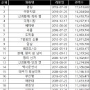 역대 한국영화 500만 관객 돌파 영화 79개 작품 명단 이미지