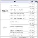 정보통신 이야기 7 - 정보통신설비유지관리자 선임기준 이미지