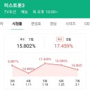 미스트롯3의 시청률이 전주보다 1.6%내린 15.8%나왔다(2주연속 하락세) 이미지