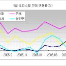 [월간 오피스텔 시장 동향-2006.7.29]방학철 수요 증가, 임대가 올 들어 최고 상승 이미지