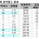 8.29대책후 첫 분양은 실패로...용산 더 프라임 1순위 미달 이미지