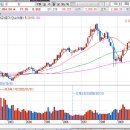 종합챠트와 업종별 챠트 흐름 ( 잘보시고 매수하는데 참고하세요. ) 이미지