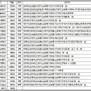 서울 대신초등학교 1회 산악회 산행기록 (2009. 5~2012.12) 이미지