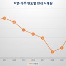 박촌 아주아파트 이미지