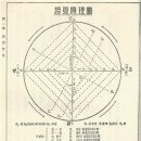 원리해설 (原理解說) - 創造原理 - 3. 授受作用에 의한 萬有原力 이미지