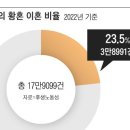 "애들 다 키웠으니 헤어지자" 일본 황혼이혼 23.5% 최고 20240813 조선外 이미지