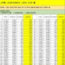 [나는 연비왕] 10~12만/봄철/소나타 뉴라이즈 연비자료/매출 꿀팁자료 대방출 이미지