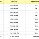 국가장학금 계산법 아는 준바오들 있니 이미지