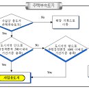 Re:비상업용토지 판정 요령 이미지