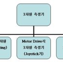 3차원 측정 이론과 실제 - 제4장 : 3차원 측정기의 분류_조작상의 분류 이미지