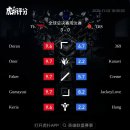 T1 vs TES 후푸 평점 이미지