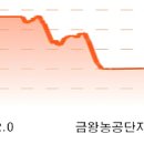 한남금북정맥7구간 돌고개-보현산-소속리산-아랫대실(32.0km) 이미지