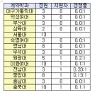 13개 약대 계약학과 모두 미달…8곳은 지원자 &#39;0명&#39; 이미지