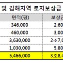 2013 창원권 토지시장, 새순 돋을까? 이미지