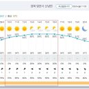 Re: 제869차(17기-40차 2023.08.05.) 영천 팔공산 치산계곡[날씨예보] 이미지