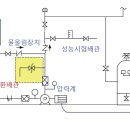 성능시험배관, 릴리프 밸브, 압력계 설치 위치(가압송수장치) 이미지