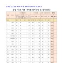 [전남]2023학년도 중등임용시험 1차합격자 발표 이미지