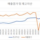 동원산업 분기별 재무제표 분석 및 실적 정리