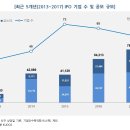 2017년 IPO 시장 결산과 IPO전략 헤지펀드 이미지