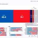 여조＞ 민주당 43.2 - 국민의힘 38.1- 조국혁신당 5.6 - 개혁신당 1.7 이미지