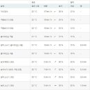 [ 하와이 (호놀룰루/와이키키) 날씨정보 ] 2017년 8월 28일 ~ 9월 11일까지 ==＞ 일출 / 일몰 시간정보 포함 이미지