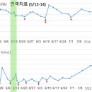 면역치료 3개월 (응급실, 헤모증가) 이미지