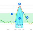 식후 1시간 2시간 정상 혈당 수치 100 200 이미지