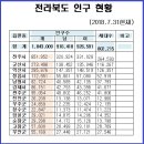 전라북도 시군별 인구 현황 이미지