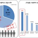 "10명 중 7명 치실사용 안해…양치질만큼 중요" 이미지