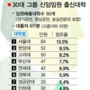 ▶ 신규임원,승진임원,대기업CEO로 보는 인하대 VS 성균관대!! ◀ 이미지