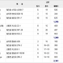 당진 입주예정 아파트 및 분양예정아파트 현황 이미지