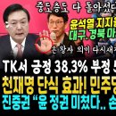 윤석열 정권 끝왔다, 대구.경북 마저 긍정 38% 부정 58%, 중도층도 대거 이탈 조사뜸 (이재명 단식효과 나왔다, 민주당 지지율 최 이미지