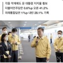 '인국공 사태'에도 20대 文 지지율 올랐다…3.5%P↑ 이미지