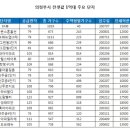 의정부·구리·남양주에 싼 중소형 브랜드 전셋집 많아 이미지