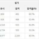 온실가스관리기사 응시인원, 합격률 (2017년까지) 이미지