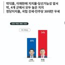 [중부매일 여론조사] 보은·옥천·영동·괴산-박덕흠 54% vs 이재한 35% 이미지