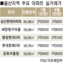 울산 주택가격 하락세 심상치 않아 이미지