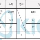 메디컬 정시 잘알있어?? 릴스보다가 이 성적으로는 한의대정도 갈수있다길래 이미지