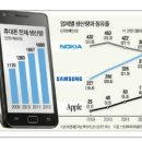 [ 호주 경제 / 호주 뉴스 / 호주 휴대폰] 삼성, 드디어 노키아 제치고 휴대폰 판매세계 1위 이미지