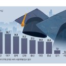 미적분 못해도 공대 합격..지방대, 눈물겨운 '정원 채우기' 이미지