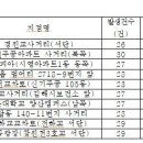 소답동140 이미지
