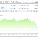 유가 하락에 선물 투자로 ETF, ETN 들어가려고 하시는 분 꼭 읽어야 할 내용입니다. 이미지