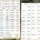 송추IC 인근 중식당 진흥관 솔직방문 후기입니다.
