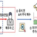 23.12.21 상장사 사외이사의 미공개중요정보 이용행위 적발 이미지