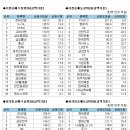 코스피 기관/외국인 매매동향 (3/26 최종) 이미지