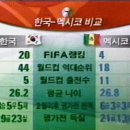 1998년.. 블란서 월드컵의 추억 - 대한민국 : 멕시코 이미지